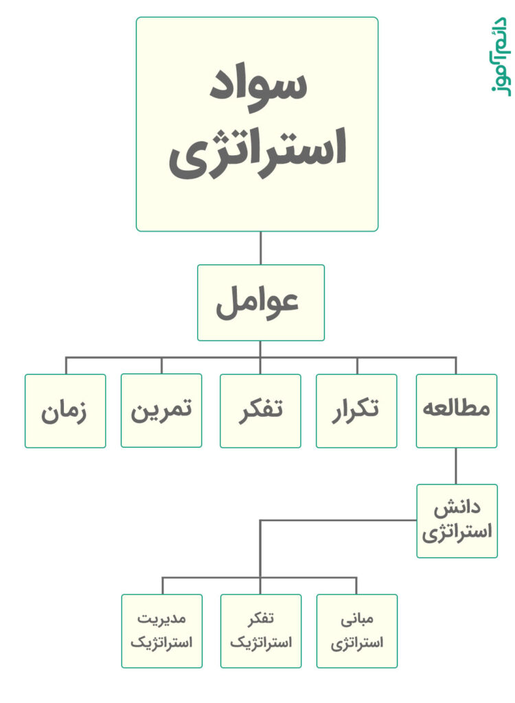 نقشه مفهومی سواد استراتژی