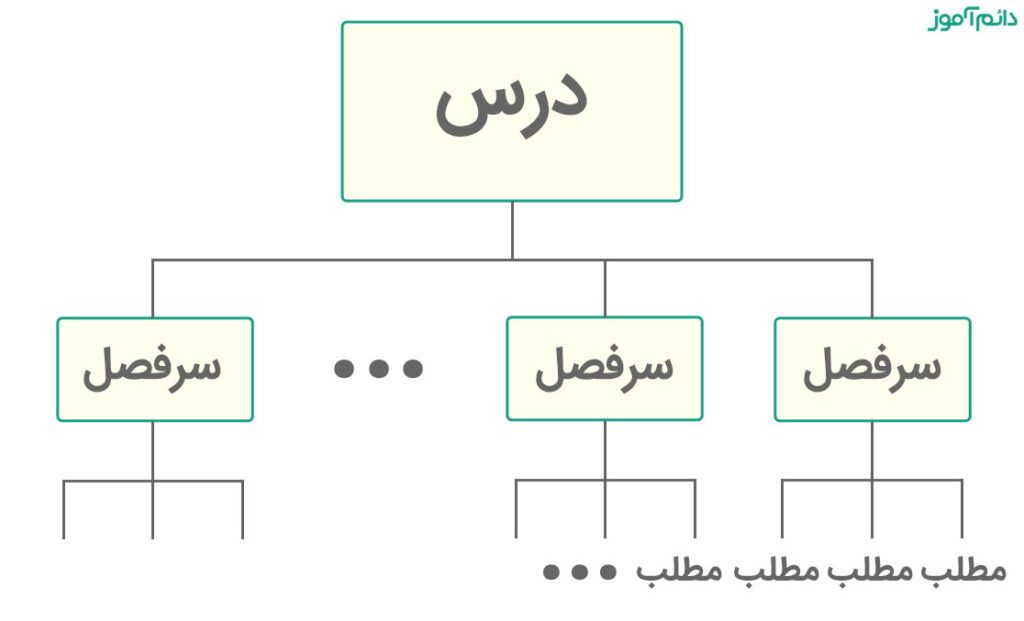 نقشه مفهومی درسهای دائمآموز
