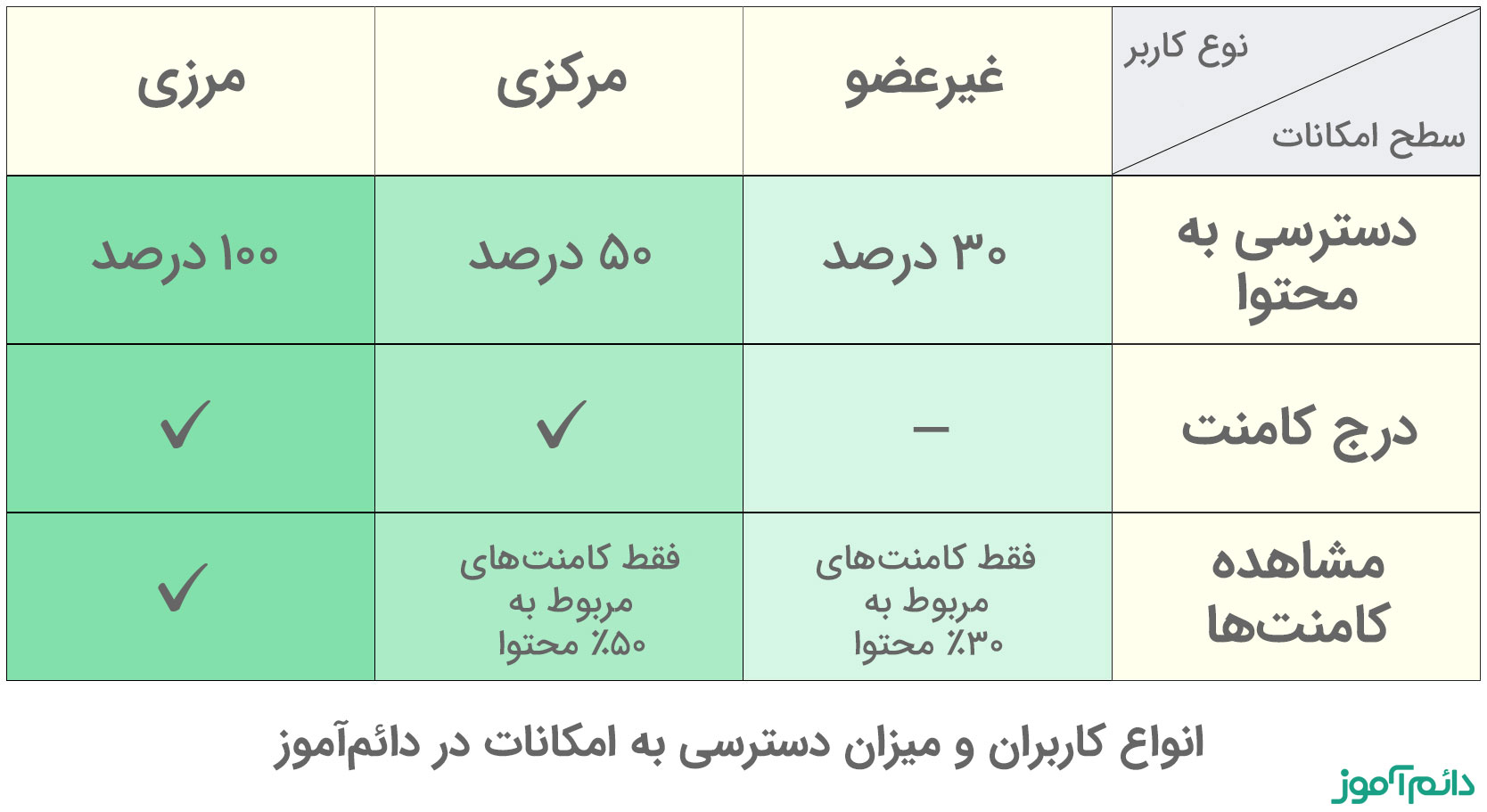 انواع کاربران و میزان دسترسی به امکانات در دائمآموز