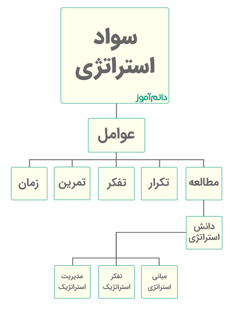 دیاگرام مفهومی سواد استراتژی