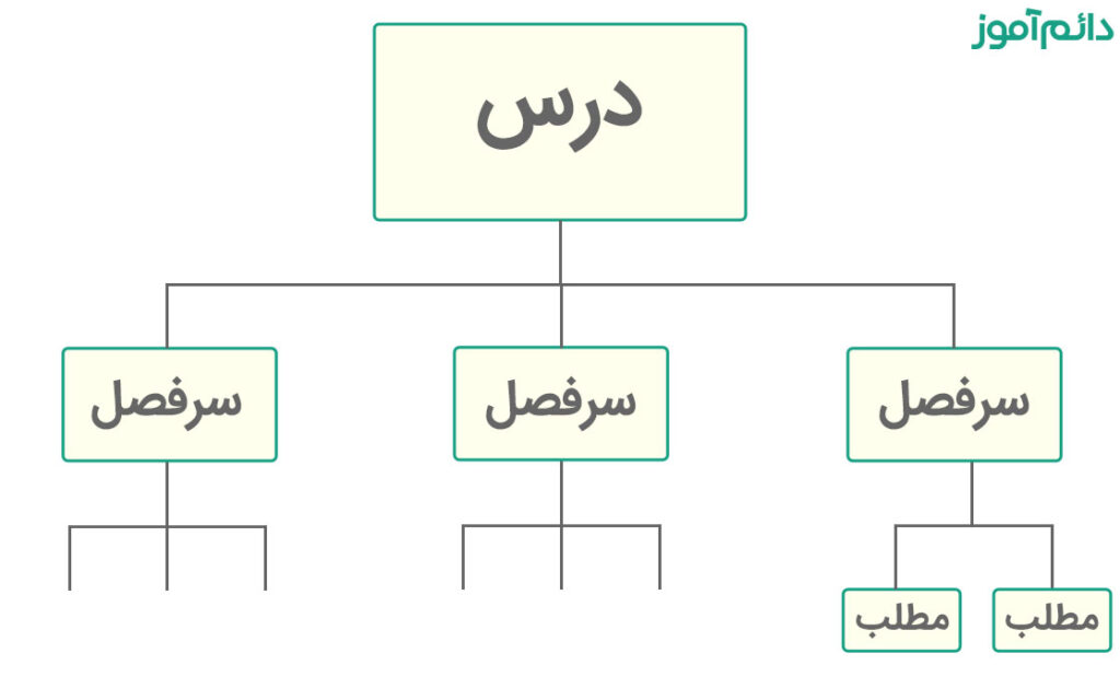 دیاگرام محتوای دائم‌آموز