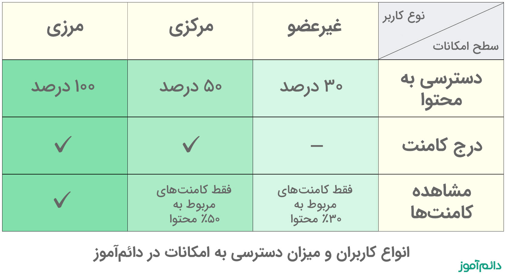 انواع کاربران دائم‌آموز